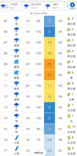 JapanGuide_JGR's tweet photo. 全国通訳案内士（通訳ガイド）の現場ノート32
「豪雨だからこそ、メモラブルな旅になることも…」

本日、台風6号が接近する中、これからツアーに向けて出発します。

通訳ガイドとして10年目になりますが、悪天候の日ほど意識していることがあります。

・交通機関の影響を考慮し早めに行動する
・天気予報を１時間単位で細かく確認する
・装備や予備を準備する
・状況に応じて時間配分やガイディングを工夫する
・何より安全第一で対応する

正直なところ、ガイドにとって豪雨は決して歓迎できるものではありません…
ただ、外国人観光客の皆さまにとっては、今日という日しか私たちの担当エリアを旅できない方もいます。

過去には、
「大雨だったけれど忘れられない旅になったよ！」
と言ってくださったゲストもたくさんいました。

だからこそ、催行が決まった以上は、マイナス面だけでなく、ポジティブな面にも目を向け、その中で何ができるかに集中することを大切にしています。

本日現場に出られる全国の通訳ガイドの皆さま、ご苦労も多いと思いますが安全第一で張り切っていきましょう！

P.S. 写真はコロナ禍前、河口湖ロープウェイ乗車前に撮影した紫陽花（hydrangea）です。本日の担当エリアとは異なりますが、この時期になると毎年思い出すお気に入りの一枚。
今日のような雨の日は、街のどこかで紫陽花がより綺麗に見えるかもしれませんね☆