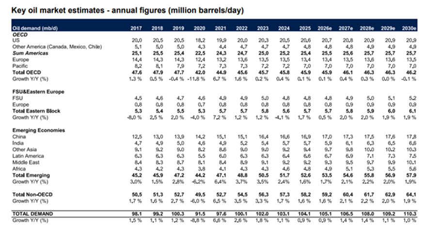 gabcasla's tweet photo. Investment thesis: The moment has arrived for the oil services supercycle.

For the past decade, I’ve listened to permabulls predicting the start of the oil capex supercycle. I always laughed because the right conditions weren’t there. However, this is changing now. Despite what you might think, it’s not driven by the Middle East conflict, as it wasn’t affected by the Russian war. Let me explain:

Oil service companies saw substantial growth before 2014, particularly between 2010 and 2014, as the global economy bounced back quickly following the financial crisis, with offshore oil supply attracting major focus. During this period, oil prices remained above $100, and market sentiment focused on oil scarcity. Consequently, O&M companies prioritized expanding and securing reserves, with little concern for costs or CAPEX. As a result, the oil services sector expanded quickly, and stocks traded at higher multiples, reflecting optimistic long-term prospects. However, this trend reversed sharply after 2014 when the US introduced fracking technology, unlocking unconventional reserves and establishing the US as a leading global energy supplier. This disruption killed the offshore sector, which was the marginal supplier, and triggered a wave of bankruptcies. Most offshore producers exited the market because their breakeven costs were too high to compete. In contrast, US shale could bring oil to market much faster and with less investment, unlike offshore drilling, which requires many years and significant capital expenditures before producing its first oil.

As shown in the graph below (first picture), capex declined sharply starting in 2014, and we are currently at just 50% of that year's oil investment level. Interestingly, this graph is often used by permabulls as an investment case, arguing that insufficient global investment will lead to prolonged periods of high oil prices. However, over the past decade, this prediction has repeatedly failed, leading to many failed claims of an upcoming oil supercycle. They overlooked the impact of the US shale revolution and the fact that US output now meets market needs with much lower investments, rendering this graph less relevant.

Returning to the story, the offshore sector somewhat adapted to the new oil environment, with lower prices driven by the US's infinite supply. Thanks to technological efficiencies and industry consolidation, the offshore space was revived in 2019. Oil demand was strong, and for the first time since 2014, prices exceeded $80, prompting new offshore investments to develop oil reserves.

However, this was short-lived as COVID emerged in early 2020, disrupting not only oil demand due to widespread closures but also supply, as Saudi Arabia initiated a price war against Russia, flooding the market with oil. Inventories soared, and demand weakened, requiring significant time for the world to adjust. Who was willing to invest in developing reserves in this environment? Perhaps even more critical for the sector was the irrational behavior during 2020/2021. Suddenly, oil faced harsh criticism while the world shifted to green energy. Oil majors were pressured to redirect investments toward renewables, further reducing investment in the oil sector, including oil services. By then, the consensus was that oil demand would peak by 2030, killing any hope for investments in the offshore space, which requires large, long-term commitments. Additionally, investors grew frustrated with oil companies' stock performance and demanded that firms prioritize shareholder payouts over reserve development. Consequently, oil services endured another wave of downturns, with increased scrapping, bankruptcies, and layoffs.

I also want to highlight that during that period, we achieved significant profits in the oil sector, primarily by investing in oil producers. In 2020, core investments like Devon Energy and IPC yielded extraordinary returns, as did recent ones like Kosmos. Our idea was simple; we differ from the consensus on the oil demand outlook. I believe oil demand was healthy and growing, driven by emerging markets, yet the world was well supplied by US shale. Therefore, investing in oil producers was a smart move, as these investments were carefully sanctioned, with a focus on cost control and short-term payback periods. Oil suppliers require investment enthusiasm, which was not the case in our scenario. 

As shown (second and third pic), oil demand grew steadily over the years. It has never been a demand issue, except for short-term impacts, making the narrative about peak oil quite unfair.

However, the US supplied nearly all new oil demand, rendering OPEC insignificant. Notably, OPEC's production has remained stagnant for the past 30 years. (pic 4 and 5 in the following post)

Finally, the environment is undergoing significant changes:

1. The consensus on peak oil demand has shifted from the late 2020s to the 2040s. Irrational behavior in green investments has notably slowed, and major companies have redirected their focus back to oil.

2. US oil production seems to have peaked. Last year, the US shale industry warned that the era of abundant free oil supply was behind us as first-tier reserves were exhausted. US shale oil output was known for its rapid responses, spiking when oil prices rose. However, despite oil prices surpassing $100 this time, there hasn't been a corresponding increase in production. Key indicators such as Frac Spread Counts and other metrics point to the conclusion that US shale supply growth has ended.

3. The Middle East situation has highlighted the importance of energy security.

4. Investor sentiment has shifted – investors now place a higher value on oil companies with longer production profiles.

In this environment, with demand continuously increasing and the US supply struggling to meet this new demand, I see companies once again investing in the offshore sector, since it’s the only way to balance global supply. Moreover, the offshore industry has seen a significant reduction in supply due to considerable challenges, so even a small increase could make a meaningful difference.

Based on that, I made Constellation Oil Services ($COSH) my largest equity position. I'll explain in a future post why I chose COSH. As a conservative investor, likely influenced by my management of a fixed-income fund, I believe that if my outlook is correct, COSH may not be the top gainer, even though it will be a home run. However, it offers better safeguards if my view proves less accurate. Its strong backlog, healthy balance sheet, and dividend focus give us a substantial margin of safety.

I see many catalysts, including the uplisting, dividend increase, and debt refinancing in November. That last will significantly lower interest costs, improve covenant flexibility, and enable higher dividends.

Do your own diligence