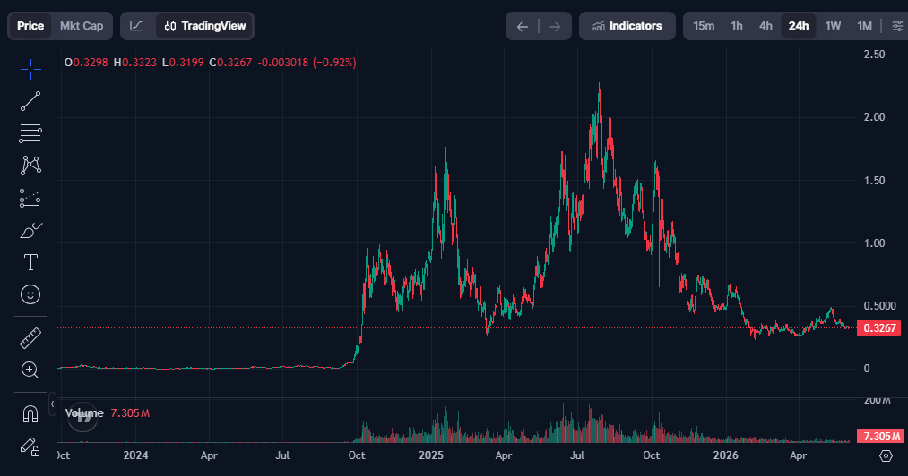 degenvampir's tweet photo. i admire how #SPX6900 been respecting and defending the 0.3 level

one of the next cycle super runners to billions https://t.co/qZrY3MByCR