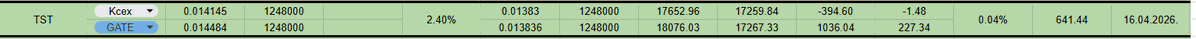 SmartArbTrader's tweet photo. Another trade test-3:native 

Entry spread: 2.40%

Long on @KCEX_Official  at $0.014145
Short on @GateFutures  at $0.014484
Position size: 1,248,000 TST

As the spread converged:

📈 Long PnL: -$394.60
📉 Short PnL: +$1,036.04
💰 Funding: +$225.86

Net Profit: +$641.44

The direction of the token didn't matter. The goal was simple: capture the price difference between exchanges and collect funding while waiting for convergence.
That's the power of exchange arbitrage. 🔄