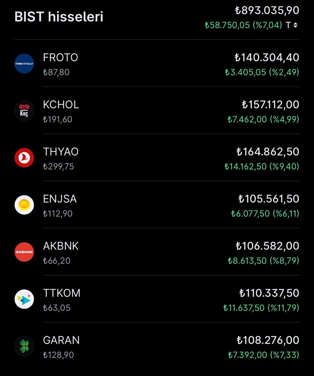 basedeneo's tweet photo. $BIST güncelleme.

3. Turda da alabileceğim en iyi yerden aldım, dolar bazlı kümülatif kâr %65 civarlarında şu an. https://t.co/BrIUIQ4uEc