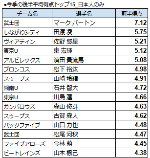 TokyocrM's tweet photo. 日本人のみで集計した、今季の後半得点トップ15。1位武士団バートン選手は前ポスト通り。2位はしながわシティ田渡選手。前半も後半も2位とさすがの位置。3位にヴィアティン佐野選手。ヴィアティンの誇る新星で技術もスピードも一級品。将来が楽しみな選手の一人。

#しながわシティ　#ヴィアティン三重 https://t.co/rRQabAYNPr