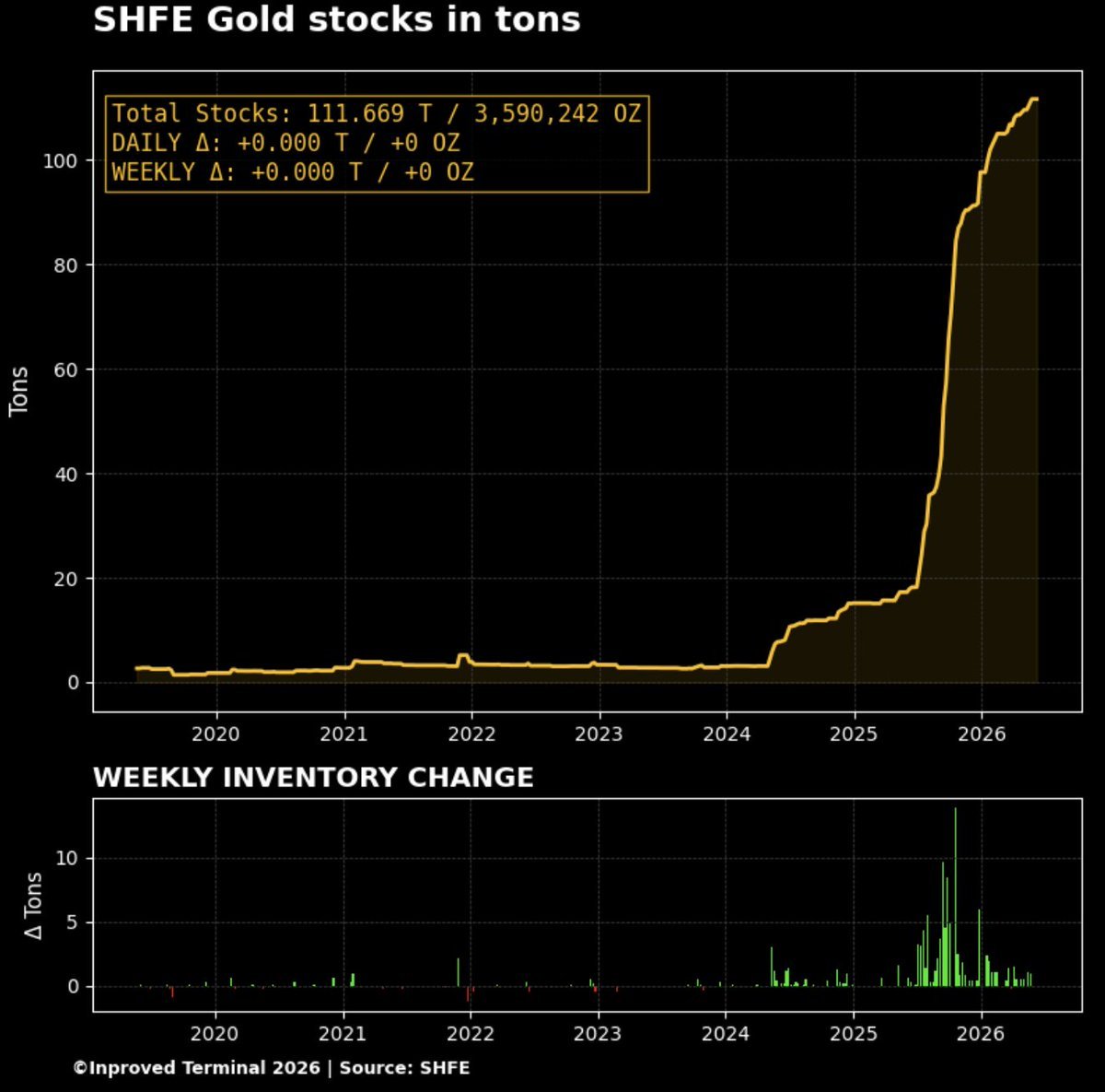 In_Proved's tweet photo. 🚨SHFE #Gold stocks update: 
📊Total inventories remain steady at 111.669 tonnes. We have seen zero movement in the stocks over the last 8 business days.   
#SHFE #PreciousMetals #MarketData https://t.co/3LLtbQ2a01