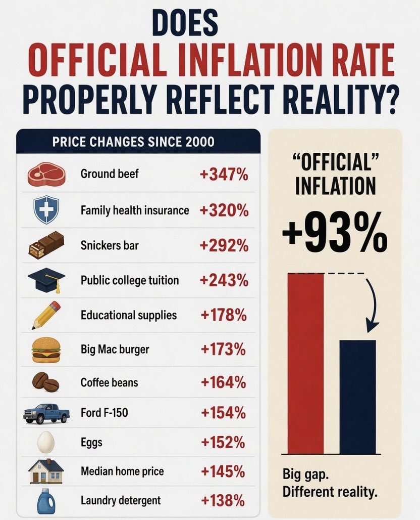 MichaelAArouet's tweet photo. Can you name another government statistic more detached from what people experience than the official inflation rate?

Why do they even bother publishing it if everyone knows the numbers are massaged after each trip to the supermarket? https://t.co/f0wYSCBYlJ