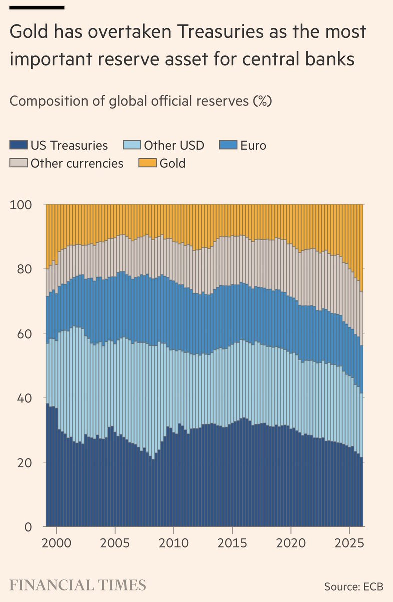 Kanthan2030's tweet photo. The Gold Standard is back… informally!💥

Central Banks of the world now have more gold than US treasuries in their reserves! 38,000 tonnes.

The composition is now:

27% Gold
22% US bonds
15% Euro

 No dedollarization yet, since “other” forms of USD (cash, stocks, corp bonds) make up a big chunk.