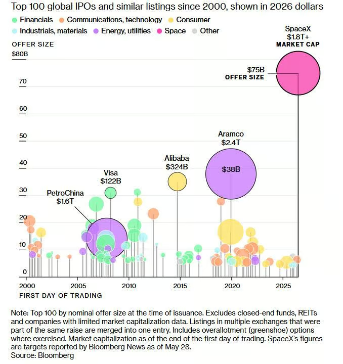 GlobalMktObserv's tweet photo. ⚠️The SpaceX listing is set to be the largest and most consequential in stock market history:

SpaceX is targeting a $75 billion offering at a valuation of at least $1.8 trillion, which would make it the largest stock market listing on record, according to Bloomberg.

To put this into perspective, this offer size dwarfs Saudi Aramco's $38 billion raise in 2019 and Alibaba's $25 billion raise in 2014, the two largest IPOs of the last decade.

As a result, index providers have been adjusting eligibility frameworks, with Nasdaq shortening its waiting period for index inclusion to 15 trading days and FTSE Russell reducing its to 5 trading days.

Some estimates suggest passive S&P 500 funds could ultimately be required to allocate roughly 19% of SpaceX’s public float within 6 months of listing, with Russell 1000 and Nasdaq 100 trackers adding another ~5.5%.

When active funds benchmarked to these indices are included, total passive and quasi-passive demand could account for nearly 50% of public shares outstanding.

SpaceX is also considering reserving up to 30% of this deal, potentially ~$22.5 billion, for retail investors, a move that could force even skeptical institutional fund managers to follow or risk being left behind by the very benchmarks SpaceX will muscle its way into.

If the listing disappoints, the same index-driven flows that support upside could accelerate downside volatility across the broader market.

The bigger the IPO, the bigger the systemic risk if it goes wrong.