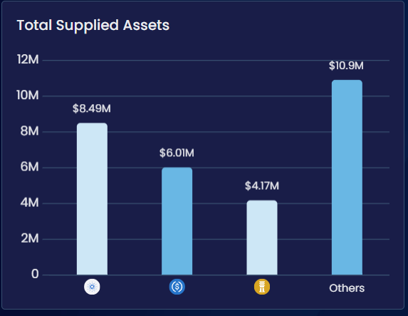 liqwidfinance's tweet photo. 🏦 7/ Capital Distribution (End of Month)
Supplied Assets
• ADA — ~$8.49M (Peak: ~$9.59M in Week 2)
• USDCx — ~$6.01M (Stable throughout)
• DJED — $4.17M (↓ from $4.59M at month open)
• Others — ~$10.9M (Peak: ~$13.11M in Week 2) https://t.co/TiIqbVHhVQ