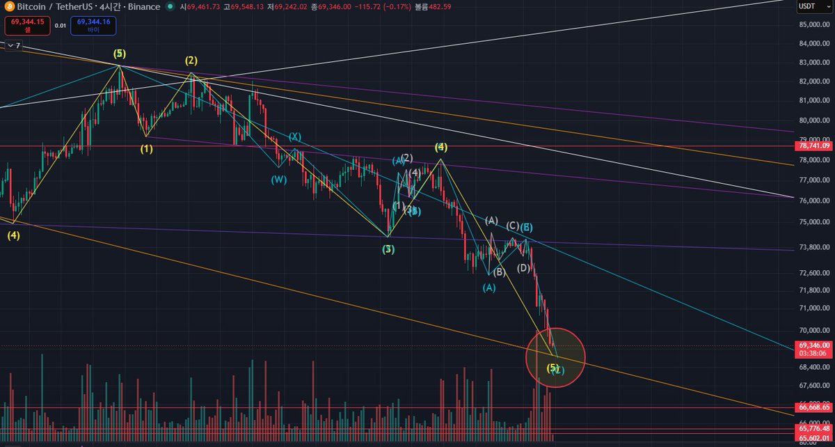 BeginnersChart's tweet photo. 68.9k 정도에서 반응이 나오지 않을까요?

#bitcoin #BTC $BTC #Elliottwave https://t.co/xfkjuHicLk