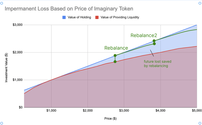codephobic's tweet photo. What I learnt today, an easier way to understand @yieldbasis

The Impermanent Loss(IL) Problem
LPs have IL, which happens because the nature of x*y=k causing the value to deviate from linear curve. [pic1]

Rebalance
The difference can be reduced if we borrow 0.5 Lp value and combine it with the LP itself. This will push the total value to 1 beta of asset.

So when price change leads to LP value change, we rebalance to back to the linear curve. However this does not magically remedy the IL already happened, it just makes future IL less. [pic2]

Constant Rebalancing
If we constant rebalancing, in theory we can reduce IL to 0. However in reality this is not possible, so we still will have some IL, just largely reduced. [pic3]

Constant rebalancing requires incentives paid to arbitragers of the virtual AMM pool, this process also uses a flashloan, so its 2 extra costs to the LPs.

LP Profitability
Revenue - AMM trading fee.

Cost - IL to virtual AMM arbers + flashloan fee during second arbitrage (no IL for base AMM)

More volatile the asset -> more IL saved -> same cost for rebalancing -> more profit.

Caveat
if asset price is not moving much, not much IL saved, rebalancing cost could back fire.