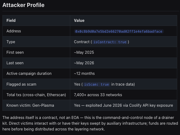 MerloOfficial's tweet photo. ⚠️ Professional drainer operation active since May 2025 ⚠️

0x0c8b9d0a7e5bd2e66270ad02ff1e4efa6badface

Tracing the flows:

• 233,017 downstream addresses
• 637,000+ transactions
• ~170 ETH (~$336,000) + ~$56K USDC // ~$392,000 confirmed out from the central contract alone
• 155 ETH (~$306,000) moved in August 2025 alone
• 33 chains · 68 confirmed victims 
(key-compromise victims invisible to tracing, likely far more)

How they get in: Coolify API key exposure. /api/v1/applications/{uuid}/envs returns every env var including private keys, one leaked token and they have everything. They don’t attack contracts. 

They attack developer infrastructure.

The persistence trick: After draining, they set an EIP-7702 authority delegation to a contract they control.

Rotating your key does NOT remove their access. Check with cast code <your-address> --rpc-url <rpc> — non-empty output means you’re still delegated. Revoke with a type-4 tx to address = 0x0.

If you’ve been hit:
Revoke the EIP-7702 delegation first

Rotate your Vercel/Coolify API tokens

Move to a fresh wallet on an air-gapped machine

Block these:
0x0c8b9d0a7e5bd2e66270ad02ff1e4efa6badface
 — drainer
0xf70da97812cb96acdf810712aa562db8dfa3dbef 
— laundering hub (12K downstream)
0x43b1...aaaa cluster 
— treasury wallets
0xbf6f...23fa cluster 
— layering

Full forensic report + victim list on request. 231K nodes still unexplored, the real network is larger.
cc @zachxbt @tayvano_ @PeckShieldAlert @CoolifyHQ @etherscan