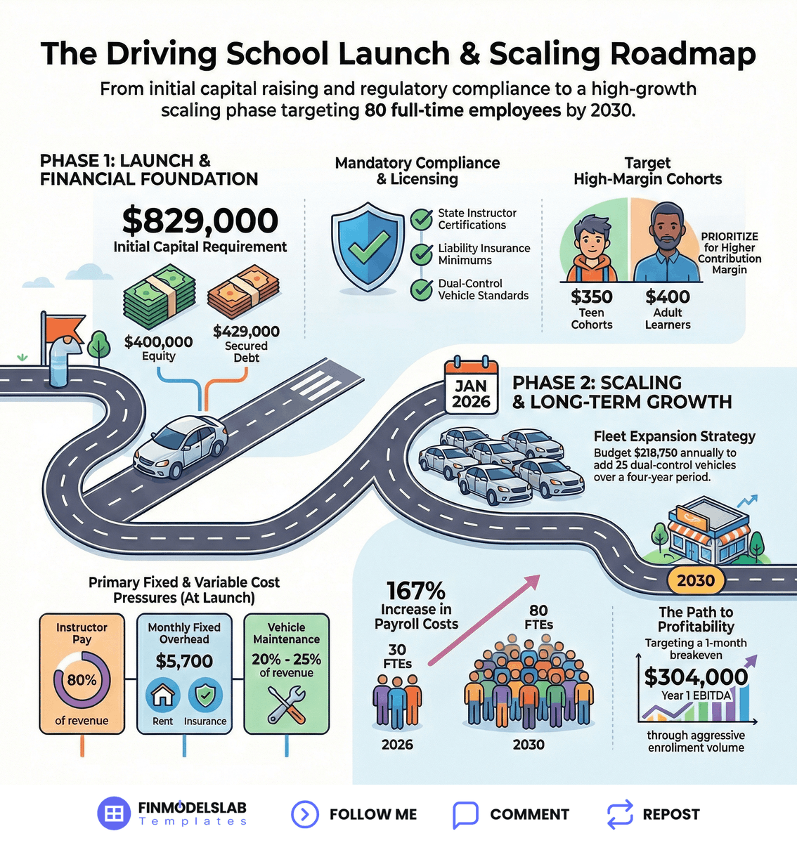 FinmodelsLab's tweet photo. Launch a high-margin Driving School with a clear path to profit.
Follow this 7-step sequence for a 2026 launch.
This guide outlines the critical operational requirements and capital needs for a Driving School based on our launch plan table.

THE SEVEN STEP LAUNCH SEQUENCE FOR A DRIVING SCHOOL:

• Secure Licensing and Vehicle Fleet (Legal & Permits): Buy $60k fleet — Ensure compliance and non-negotiable fleet security.

• Define Target Market and Pricing (Validation): Lock 2026 pricing — Set cohort rates to ensure revenue targets are met.

• Staff Core Operations Team (Hiring): Hire 45 FTE staff — Finalize the core instructor roster for immediate capacity.

• Establish Fixed Overhead Budget (Funding & Setup): $5,700 base costs — Set the monthly fixed expense floor for operations.

• Model Variable Cost Structure (Build-Out): 110% variable structure — Forecast instructor and fuel costs for margin control.

• Calculate Breakeven and Profitability (Launch & Optimization): Jan-26 breakeven — Confirm the timeline to reach operational profitability.

• Finalize Capital Needs and Funding (Funding & Setup): $829k initial funding — Secure the total cash required to sustain the launch.

If you remember one thing, prioritize securing $829k in funding to cover the high vehicle costs and instructor payroll.

Comment 'START' and I’ll send the full opening steps table

#DrivingSchool #HowToStart #BusinessPlanning #Operations #StartupChecklist 

Visit to learn more: https://t.co/5Cy7UE5RbI