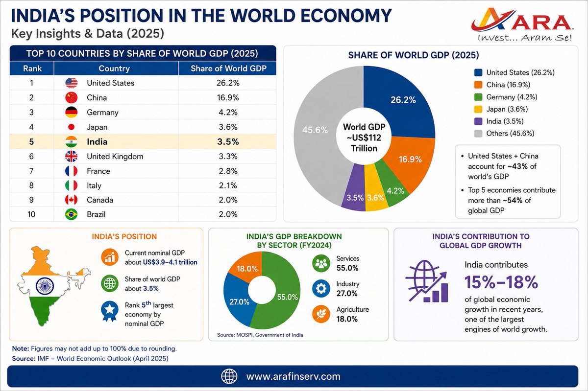 InvestAramSe's tweet photo. India today contributes about 3.5% of global GDP and is the world's 5th largest economy by nominal GDP. 
A quick visual snapshot of India's position in the global economy in 2025. 🇮🇳

#IndiaEconomy #GDP #EconomicGrowth #Investing #PersonalFinance #GlobalEconomy #IndiaGrowth https://t.co/JmjVtXAygm