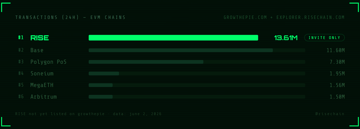 momogi_mo's tweet photo. .@risechain Mainnet hit 13,614,427 transactions in the last 24 hours.

for context, here's where that sits vs other L2 EVM chains today (via https://t.co/3HI01U0Azk):
→ Base: 11.60M 
→ Polygon PoS: 7.30M 
→ Soneium: 1.95M 
→ MegaETH: 1.56M 
→ Arbitrum: 1.50M https://t.co/7Lr4fym7ZV