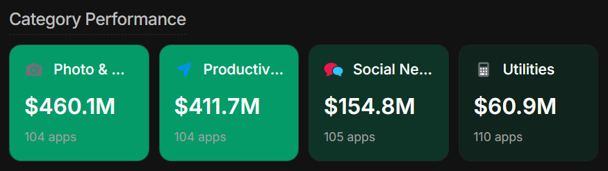 appstoretracker's tweet photo. 4 App Store categories printing serious money.

Photo &amp; Video: $460M MRR
Productivity: $411M MRR
Social Networking: $154M MRR
Utilities: $60M MRR

We track this every day. https://t.co/n3Gvvfurhe