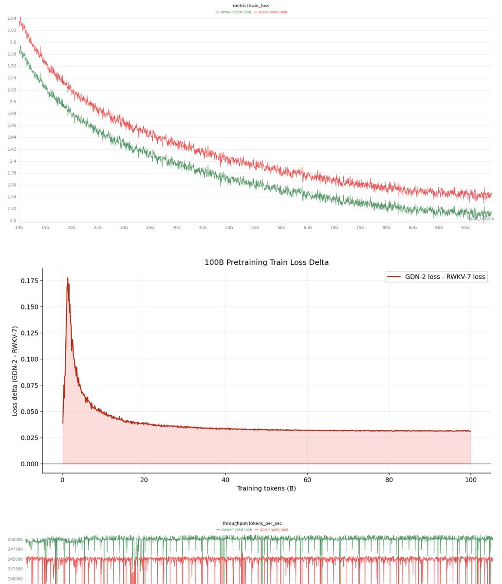 BlinkDL_AI's tweet photo. Results for a 100G token run. RWKV-7 training speed is nice too, after recent optimizations 🙂 Repo: https://t.co/LU9I6CzlSy https://t.co/KwT9OfXqxt
