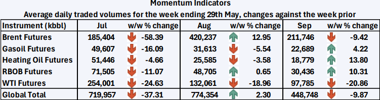 FluxOfficials's tweet photo. Prompt volumes down w/w as expiry approached. Much messier in deferred tenors and y/y
The Liquidity Report: Volume 2, Issue 22
Read here: https://t.co/gxD72lax6U
#OOTT #TheOfficials #Oil https://t.co/sR1suixEJb