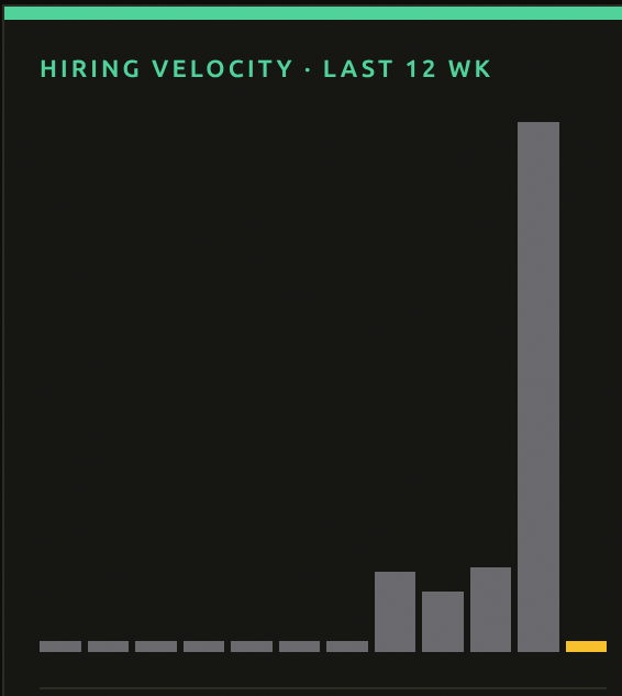 PredMarketWiki's tweet photo. Prediction Market's hiring velocity has increased 637% last week !

Polymarket, Klashi, Limitless and others are hiring all over the board.

If you are looking to get hired working in prediction markets, PM Wiki has created a job board for that

151 positions are now open, check them out below👇