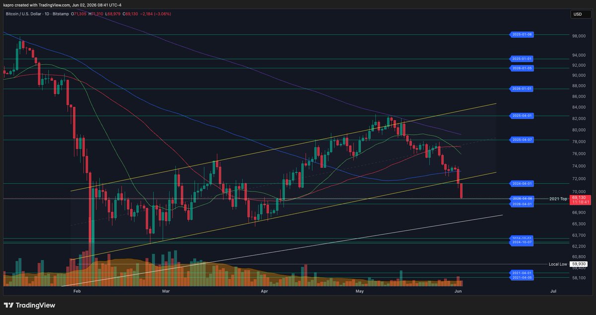 KAProductions's tweet photo. This is a critical support test for $BTC at what is arguably the strongest and most important part of the macro structure.

The Timescape R/S Flip line at $69k is:
💠The 2021 Top
💠The Q2 2026 Open
💠The area of extended periods of consolidation
💠The breakout level of the Election Day Trump Pump
💠The gateway to Bearadise

Do you think BTC price can hold above $69k?