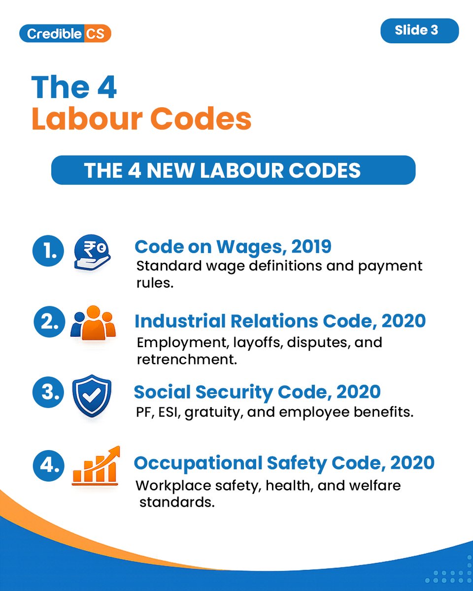 CredibleCs's tweet photo. 🚨 INDIA'S BIGGEST LABOUR LAW REFORM IS HERE! 🚨

India's labour law framework is undergoing a historic transformation.
29 existing labour laws are being consolidated into 4 Labour Codes, bringing significant changes to payroll, HR policies, employee benefits, workplace safety. https://t.co/5hsF0znx9J