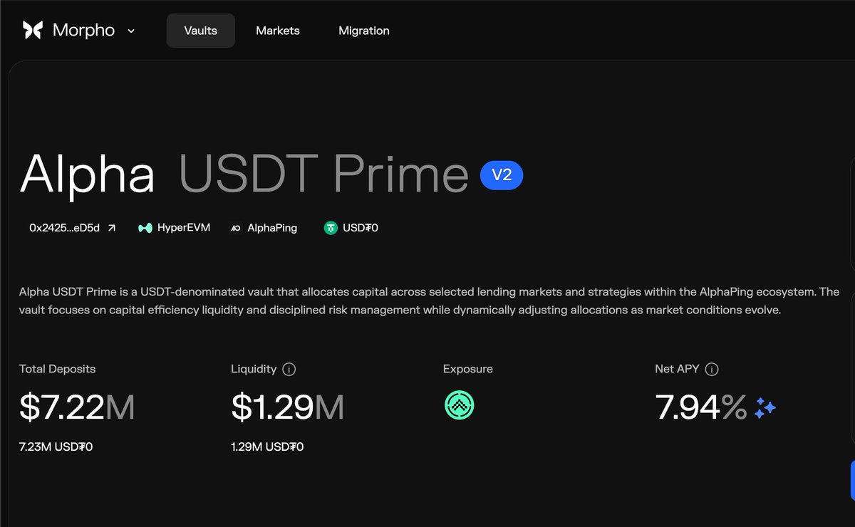 0xAlphaping's tweet photo. Update on Alpha USDT Prime.

The vault is currently fully allocated to AVLT/USDT0 at 91.5% LLTV, with 82.07% utilization and $1.29M available in liquidity. 

The concentration reflects our current read on where risk-adjusted yield sits on HyperEVM. Allocations will shift as conditions warrant.

Next milestone is $10M.

For depositors evaluating USDT0 yield strategies on HyperEVM, the vault is certainly worth a look.

@alturax @Morpho