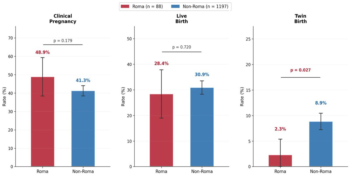 MdpiMedicine's tweet photo. #NewArticle in #ReprodMed
"IVF/ICSI Outcomes in Roma Women: First Evidence from a Tertiary Fertility Center"
Read: https://t.co/o7c63I82xN
#IVF #AssistedReproduction #Infertility #OvarianReserve #RomaHealth #ReproductiveMedicine #FertilityCare #ReproductiveHealth #HealthEquity https://t.co/Nm4HfStTmX