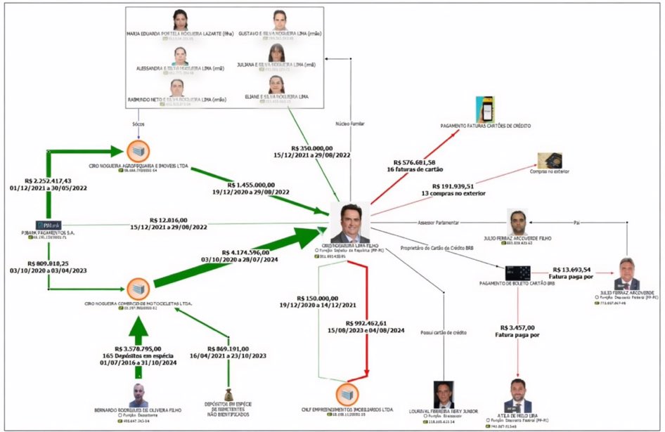 joaquimrib1801's tweet photo. Fluxograma da PF coloca Ciro
Nogueira Lima Filho no centro de uma rede de relações financeiras analisadas pelos investigadores. O documento reúne transferências de empresas ligadas ao grupo familiar, pagamentos de cartões de crédito, compras no exterior e movimentações envolvendo assessores e pessoas próximas.
Segundo a PF, o objetivo do mapeamento é identificar a origem e o destino dos recursos movimentados.
Vale observar que um fluxograma investigativo não equivale a condenação ou prova definitiva de irregularidade; ele representa a interpretação dos investigadores sobre os vínculos financeiros que estão sendo analisados.