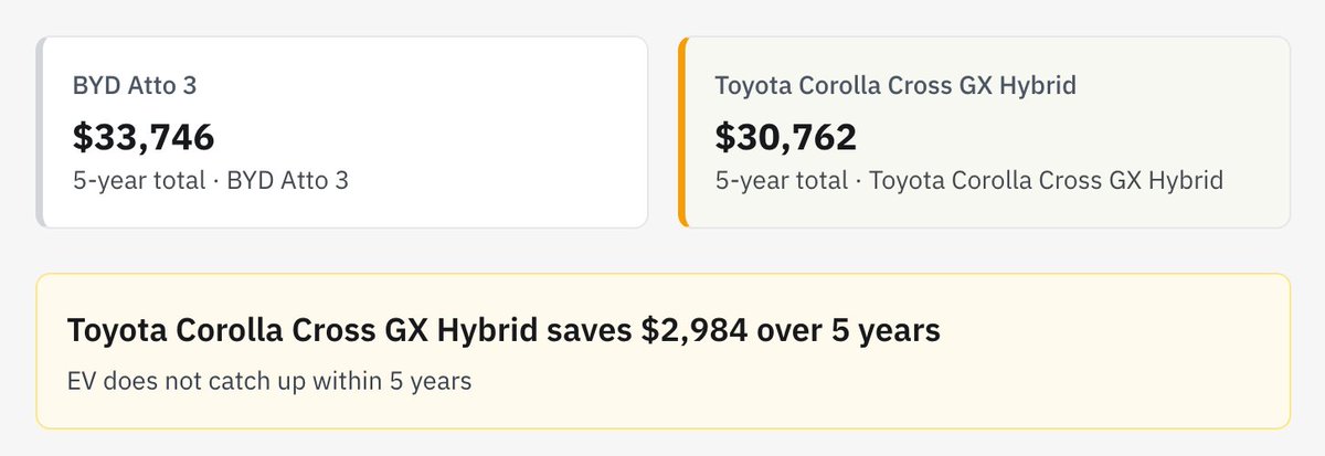 lanceKlx's tweet photo. Everyone assumes "EV = cheaper to run." Sometimes true, often not.

BYD Atto 3 vs Toyota Corolla Cross Hybrid, default settings: the hybrid is ~$2,984 cheaper over 5 years. The tool tells you that plainly — no spin, no "but think of the planet" deflection. https://t.co/LQh7DwLojx