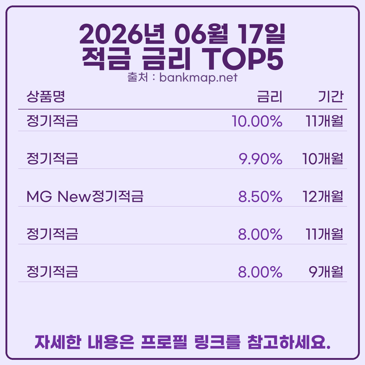 bankmap_net's tweet photo. 오늘 기준 예적금 이자 높은 은행 빠르게 알려드릴께요.
새마을금고 공식 홈페이지 기준 예금 7.00%, 적금 10.00%입니다.
자세한 정보는 프로필 링크 참고하세요.
#예금금리비교 #예금이자 #적금이자 #적금금리비교 #적금금리 #예금금리 #정기예금 https://t.co/xoQA7wvSBl