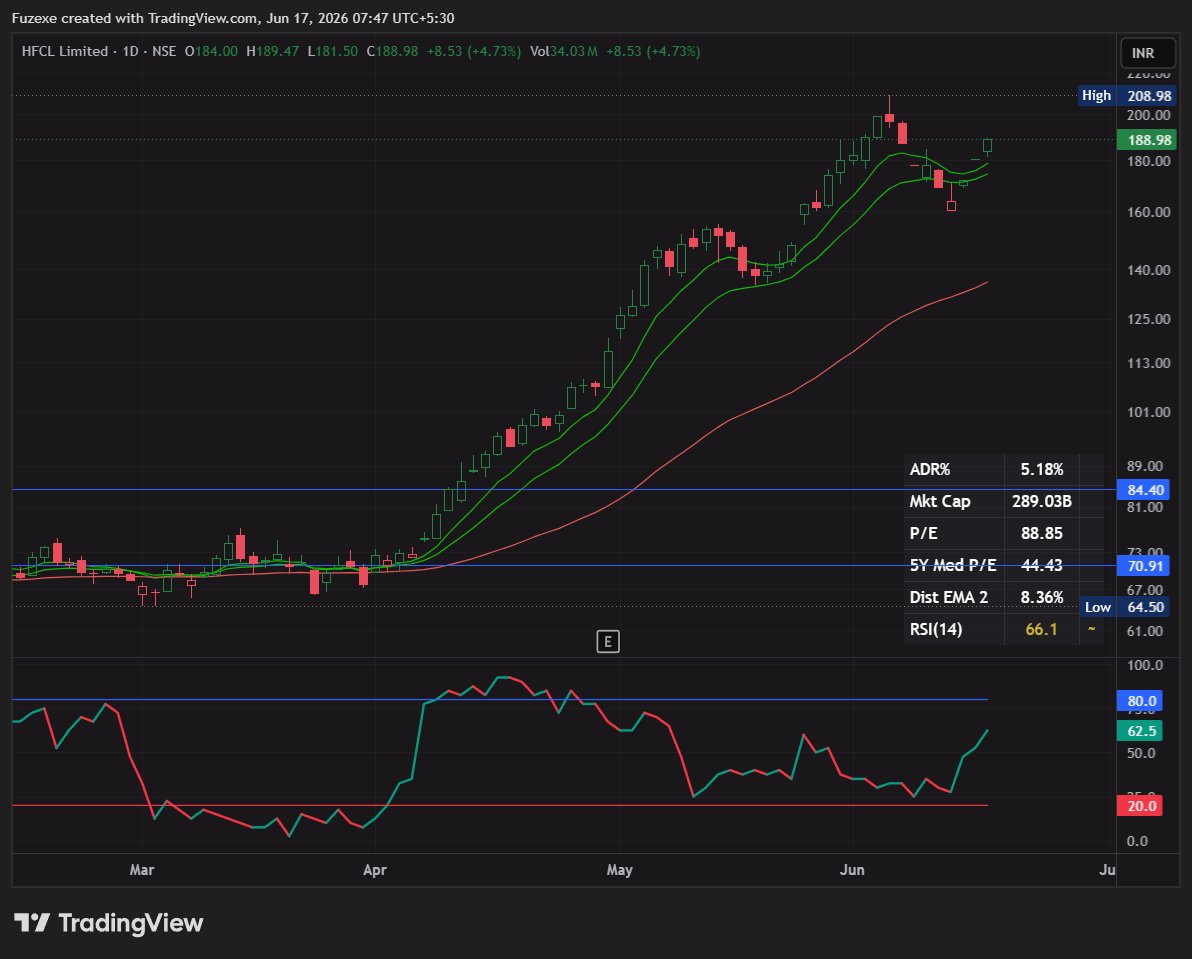 Lawrence_Trades's tweet photo. CHARTS FOR TODAY !!!
1. #NETWEB TECHNOLOGIES
2. #APOLLO MICRO SYSTEMS
3. #HFCL
4. #MAYUR UNIQUOTERS LTD.
LIKE (❤️), FOLLOW FOR UPDATES. https://t.co/IgloROI4zv