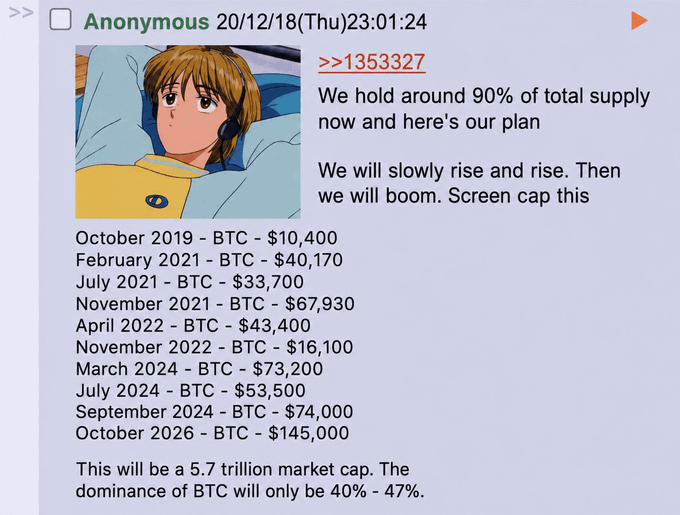 chairbtc's tweet photo. 2020 年发布的这篇帖子，六次预测全中
> 2021 年 2 月 -  40170 美元
> 2021 年 7 月 -  33700 美元
> 2021 年 11 月 - 67930 美元 
> 2022 年 11 月 - 16100 美元
> 2024 年 3 月 -  73200 美元  

但他这次要错了，因为他预测今年 10 月，BTC将涨到 145000 美元，4个月BTC价格翻一倍多，很难 https://t.co/hVZzPSSuiD