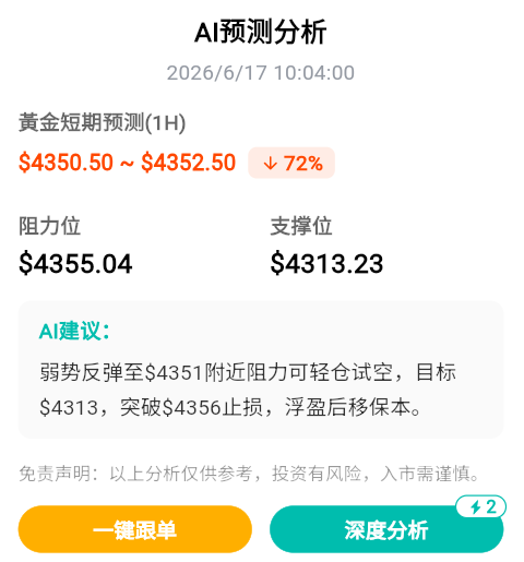 OctopusAITrader's tweet photo. 🐙 XAUUSD AI 信號
🔴 1H 預測：SELL（利空）↓ 72% 
💰 區間：$4,350–$4,353 

🤖 AI 觀點： 反彈至 $4,351 附近可輕倉做空 目標 $4,313 | 止損 $4,356  本週黃金延續調整，$4,350 是多空關鍵位。 突破不了偏弱運行，注意風險控制 ⚠️  
👇  #XAUUSD #黃金 #AI #TradingSignals #Forex #Gold https://t.co/th2YMyTYai