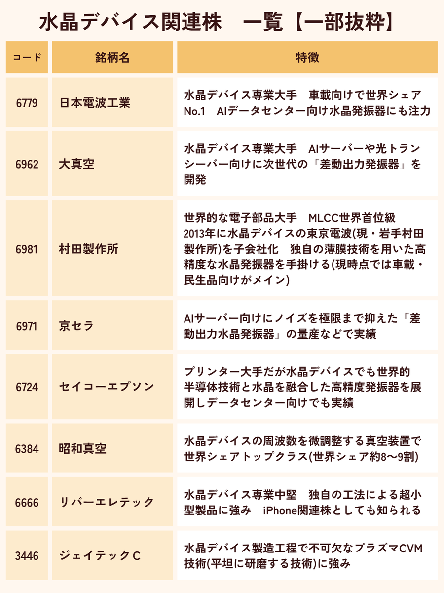 karin_kabu's tweet photo. 水晶デバイス関連株が反発きてるね！
水晶デバイスとは『電圧をかけると正確に振動する水晶特有の性質』を利用して電子機器の正確なリズムを作り出す部品のこと。

スマホや車載部品としても必須だけどAIサーバー向けでもハイエンド品が需要増大🥰

↓水晶デバイス銘柄まとめ
https://t.co/rdgQANilYh https://t.co/rTJHOvjorm