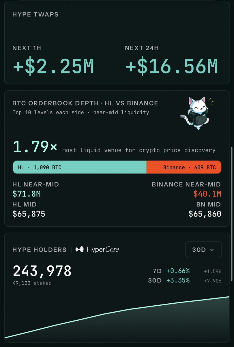 smartestmoney's tweet photo. $HYPE OI flushing on each pullback (still around 10/10 levels) while relentless spot TWAPs continue to remove supply.

This spot driven rally is one of the healthiest rallies i’ve seen in years.

SO MUCH HIGHER 

Higherliquid. https://t.co/vrltAJs16d