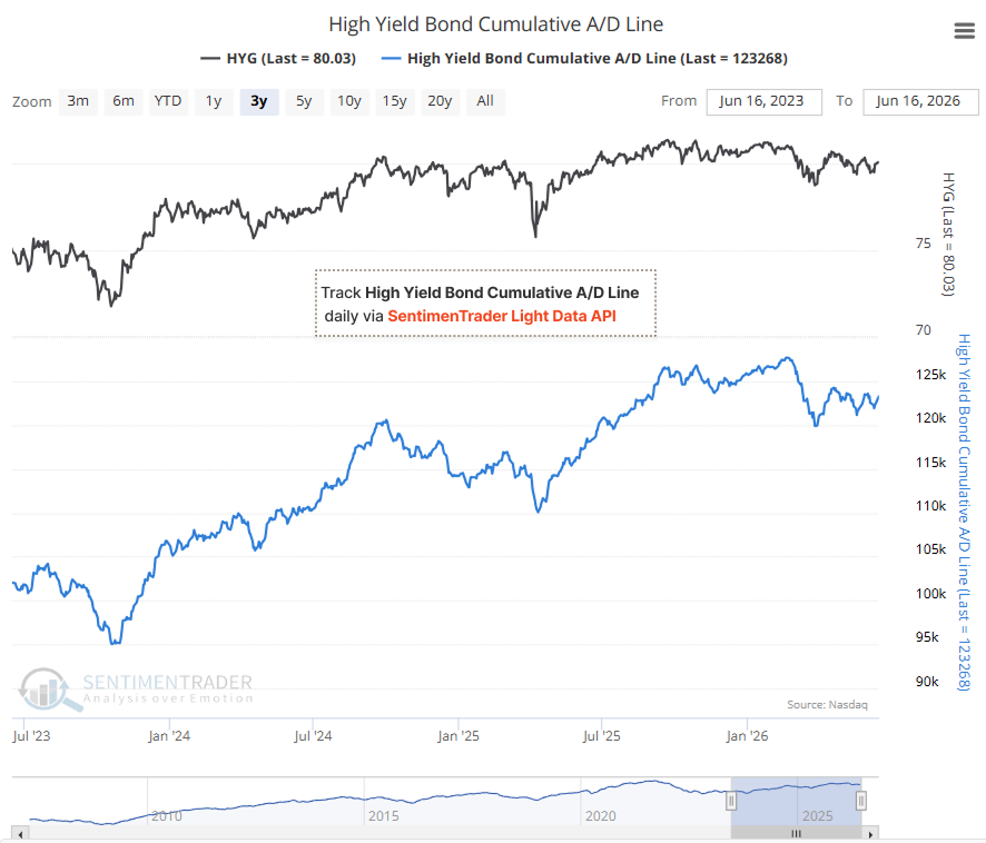 sentimentrader's tweet photo. HYG is holding near 80, but high-yield breadth has not made a fresh high since early 2026.

Not a credit alarm yet. But if price stays firm while breadth rolls over again, macro risk is rising.High Yield Bond Cumulative A/D Line: 123,268 as of June 16.

Track these signals daily and integrate them into your systematic workflow via SentimenTrader Light Data API: https://t.co/xxRX5UzgB1