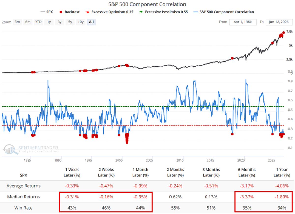 sentimentrader's tweet photo. The calm got a little too calm.

When S&P 500 stocks moved this independently before, the index was higher 6 months later only 35% of the time.

Median 6-month return was a loss of 3.37%. One year later, the win rate was 34%.

Get 50% off the full SentimenTrader suite: https://t.co/O3U2jacNAZ