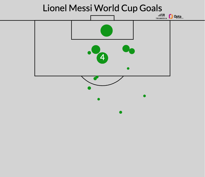PaulCarr's tweet photo. Lionel Messi's record-tying 16 World Cup goals:

⚽️ 12 w/ left foot, 4 w/ right foot
⚽️ 6 from outside the penalty area
⚽️ 4 penalties https://t.co/NS00G5QFNo