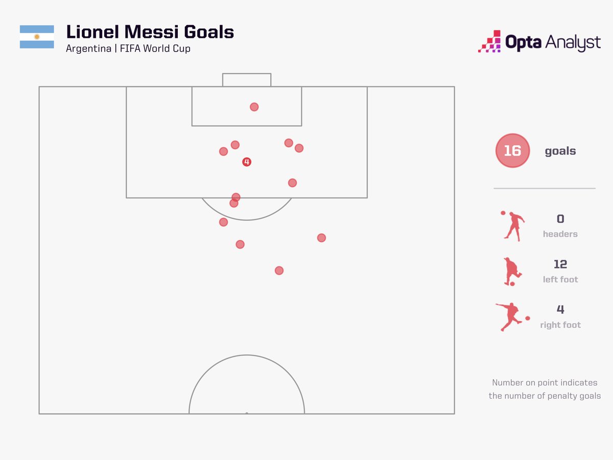 OptaAnalyst's tweet photo. 16 World Cup goals for Lionel Messi. 

He's now level with Miroslav Klose as the top scoring player in FIFA World Cup history. https://t.co/ZezT0LuX82