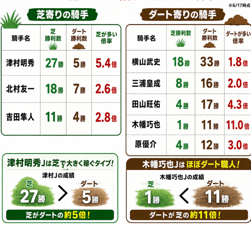 chan_calimero's tweet photo. 芝とダートで勝ち星の偏りが大きい騎手リスト2026 https://t.co/u0JQnpeLSz