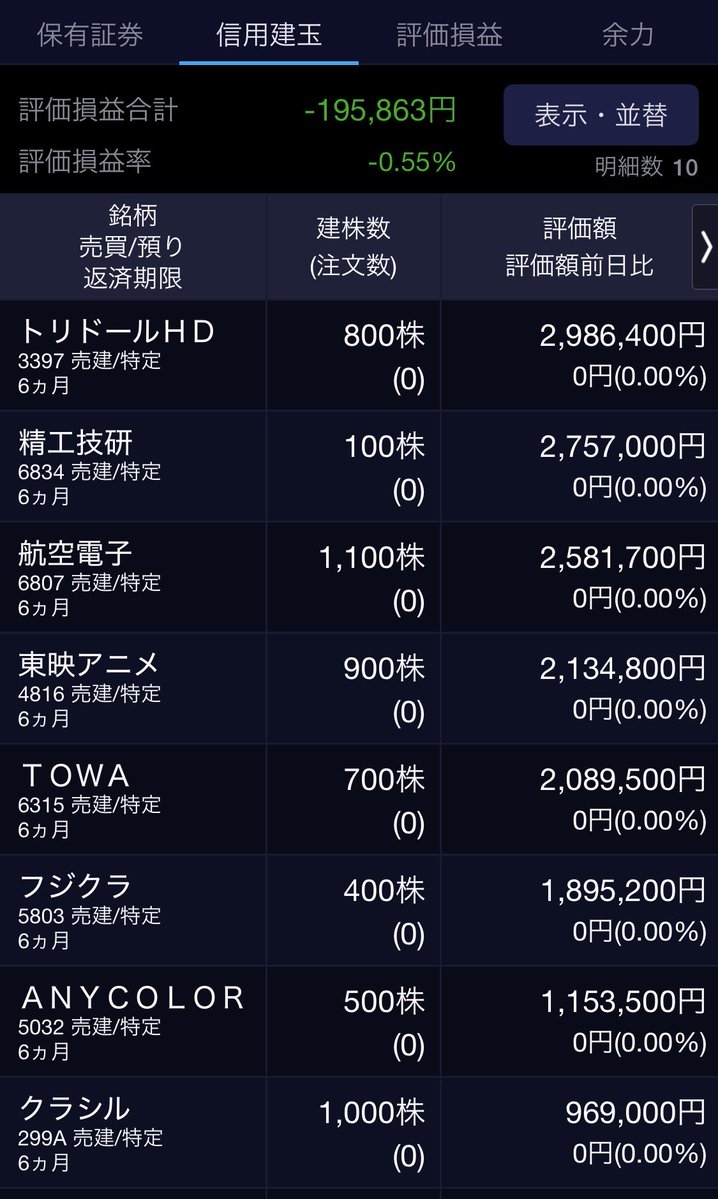 kabusenki's tweet photo. 6/16 -1
またまたAI関連売建が直撃するも、アドバンを寄りで買ったら5%急騰したので+13とれた。引けではAI関連の売建は700ぐらいでAI買建と同量にするも、他の売建銘柄は良いのを見つけられず買いに傾いたポジで終わる。
買建2189万/売建1768万 https://t.co/XjfCih0mcr