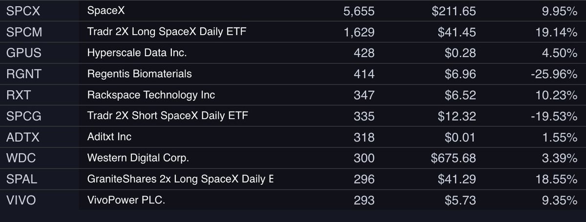 TessT399016's tweet photo. 📊 Today's Most Watched Stocks in Our Internal System!

1️⃣ SPCX - 5,655 vol | $211.65 (+9.95%)
2️⃣ SPCM - 1,629 vol | $41.45 (+19.14%)
3️⃣ GPUS - 428 vol | $0.28 (+4.50%)
4️⃣ RGNT - 414 vol | $6.96 (-25.96%)
5️⃣ RXT - 347 vol | $6.52 (+10.23%)

Big movers today:
🚀 SPCM +19.14%
🚀 SPAL +18.55%
🚀 SPCX +9.95%
📉 RGNT -25.96%
📉 SPCG -19.53%

SpaceX & related ETFs dominating attention! 👀

Which one are you watching?

#StockMarket #Trading #SPCX #SpaceX #SPCM