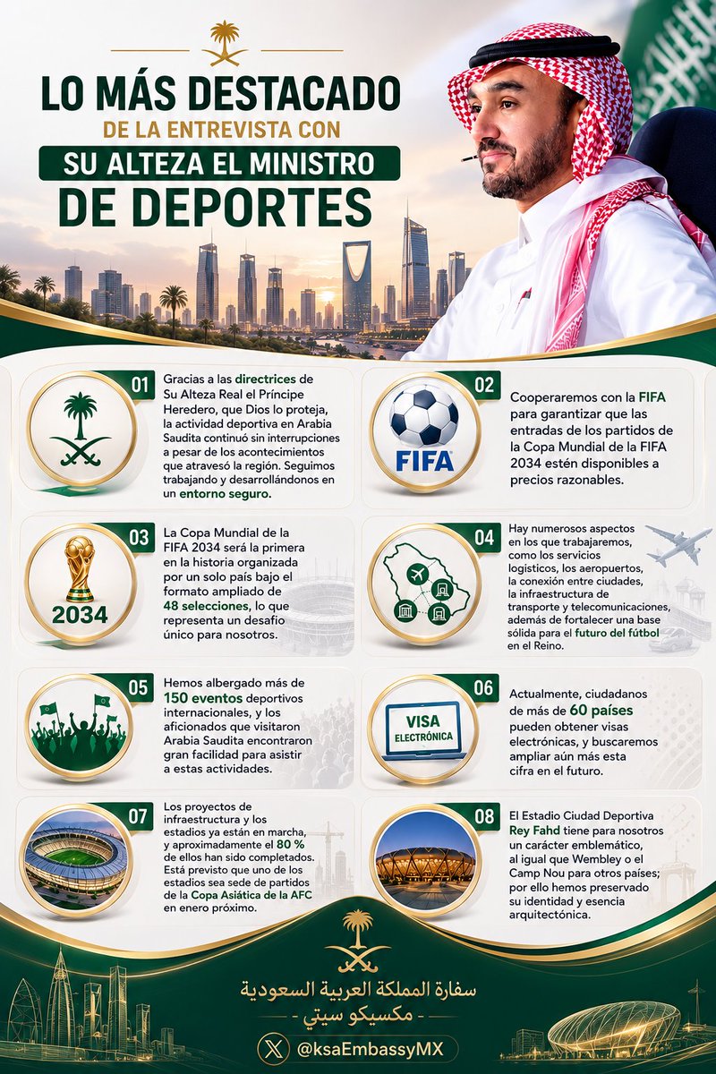 KsaEmbassyMX's tweet photo. 🇸🇦🤝🌍 Desde la organización de grandes eventos internacionales hasta la Copa Mundial de la FIFA 2034 🏆⚽en  Arabia Saudita 🇸🇦

el camino continúa y la ambición es aún mayor ✨
#mundialdefútbol2026 https://t.co/mYXOxjN8wN