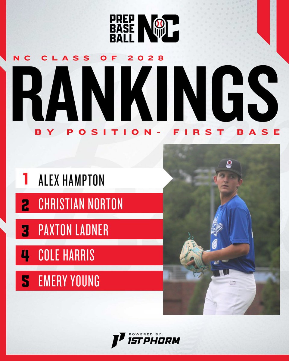 PrepBaseballNC's tweet photo. ⭐  Class of 2028 Rankings by Position: Infielders 

Breaking our class boards down position-by-position offers a fun way to see how the talent stacks up across the field 👀 

Click below to read more about these athletes and see our full lists ⬇️ ⬇️
https://t.co/vndDDpYsK2 https://t.co/YexFjsYwC2