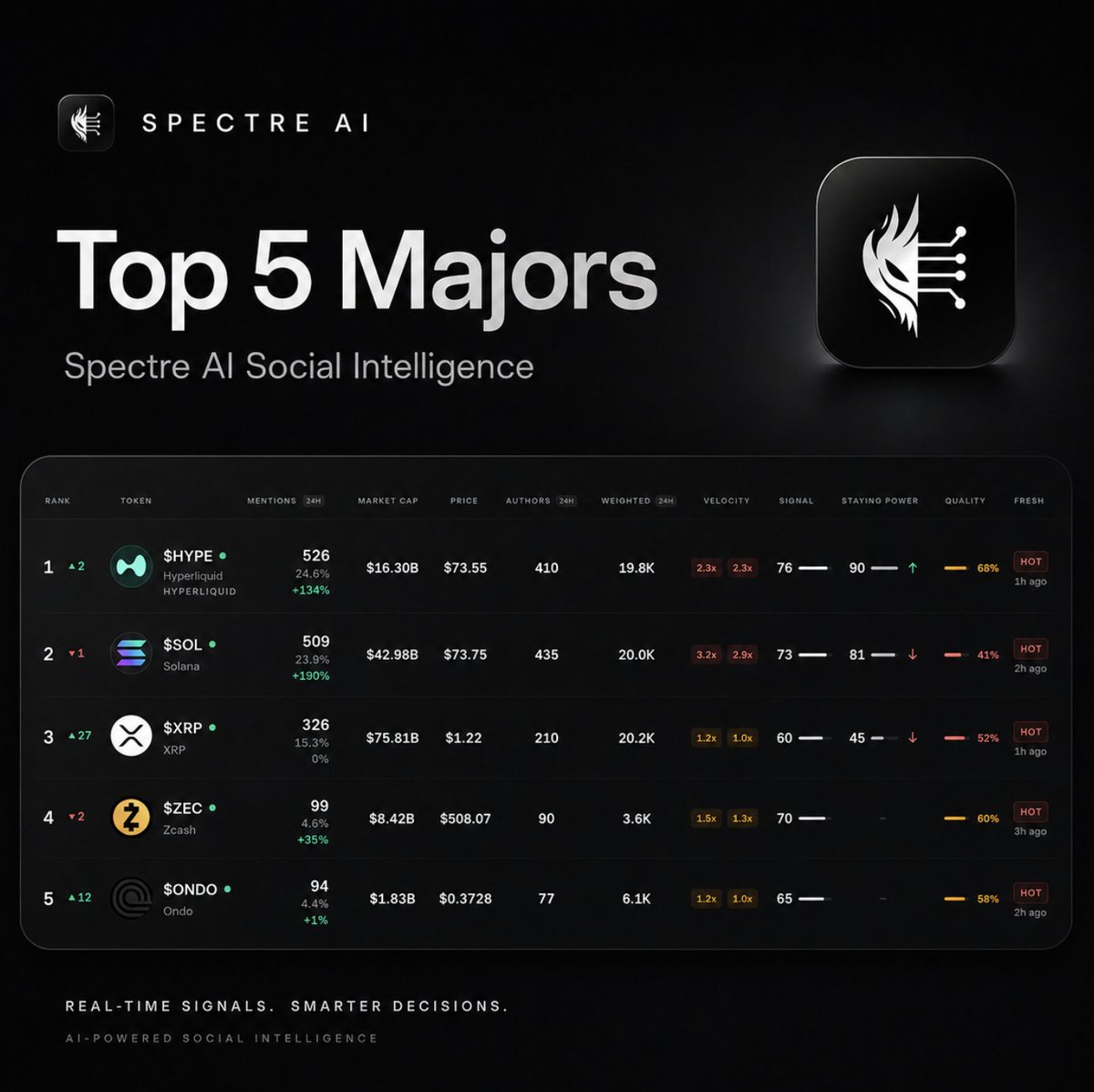 Spectre__AI's tweet photo. Top 5 Majors by Social Momentum on Spectre AI:

$HYPE
$SOL
$XRP
$ZEC
$ONDO

$HYPE takes the lead with 526 mentions and a strong 76 signal score, closely followed by $SOL.

$XRP made the biggest move in the rankings, climbing 27 places, while $ONDO entered the Top 5 after moving up 12.

Spectre AI Social Intelligence tracks where attention is building, how quickly it is moving, and whether that momentum has staying power.

$SPECTRE