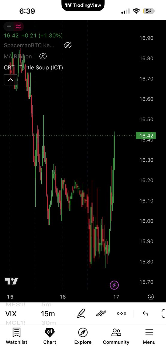 TIGZ974's tweet photo. The S&amp;P 500 and the VIX are both rising… we bout to fill that bearish gap https://t.co/i8hahg8zpW