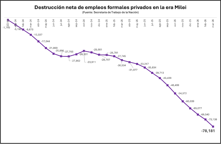 mariovalencia01's tweet photo. Te dicen que deben reducir al Estado para favorecer a los privados. En verdad no saben cómo funciona la economía. 
- En Argentina, destruyendo al Estado, han perdido 78.000 empleos formales del sector privado. 

- En Colombia, el primer gobierno progresista ha sido el responsable de crear 2.400.000 nuevos empleos, de los cuáles el 98% son en el sector privado. 

El verdadero capitalismo productivo lo estamos haciendo en Colombia. Miren la diferencia y no se dejen engañar. @IvanCepedaCast es la única opción responsable. 

Nota completa: https://t.co/UTLFCeVQDV