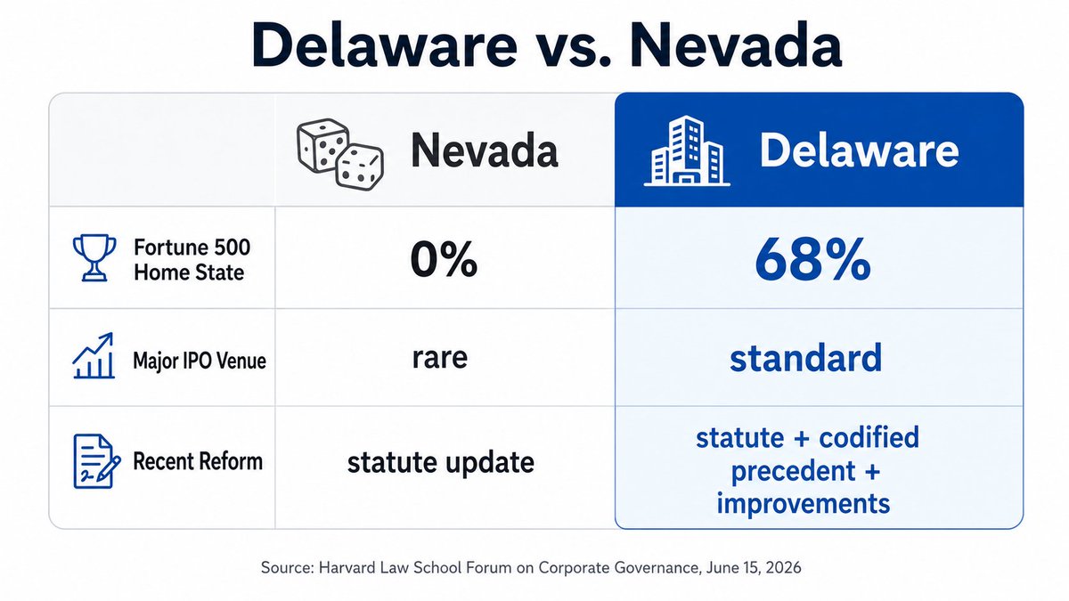 DelawareBRT's tweet photo. Where are the smart money VCs staying? #Delaware. "Our answer remains: Delaware is the best place for high growth, venture-backed companies to incorporate."
https://t.co/rlhoHuyYlc https://t.co/y70xqIamRU