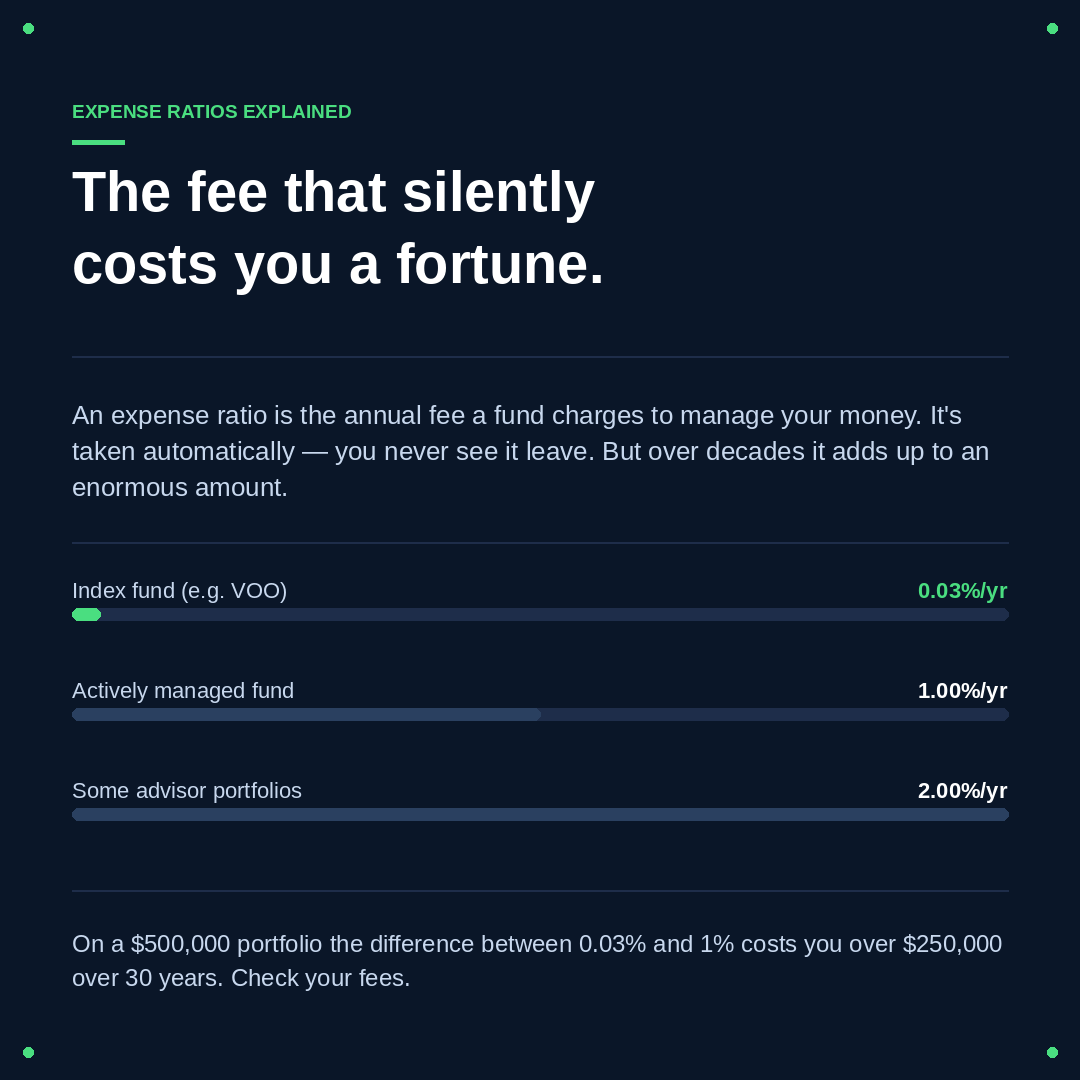 wealth_edu_'s tweet photo. The most expensive investment decision most people make is not picking the wrong stock or timing the market incorrectly. It is paying 1% in annual fees on a fund that could be replaced with an identical one charging 0.03%. That difference compounds silently and invisibly https://t.co/LizCPaE0U9