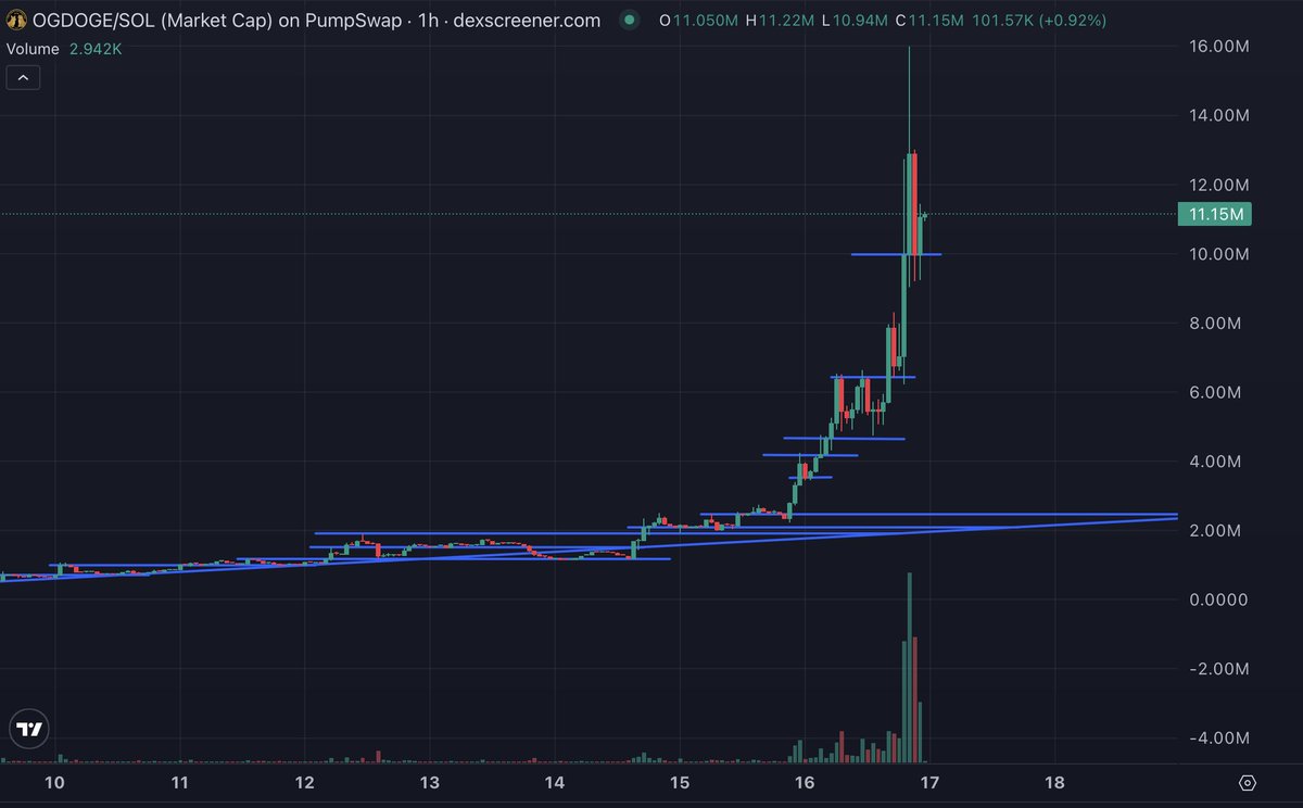 goldrobesalpha's tweet photo. $OGDOGE is the play of this cycle, you will all understand it soon if you havent.

Check who is @realjohnmonarch (our dev)

👉He literally invented the Doge meme in 2010

Watch the pinned video from @DogeOgCreator

CA: utLyQQCPvjuCc6zeaXdsFeEC3JNdxKS3vxaZWoGdoge https://t.co/lDntNsVVRB