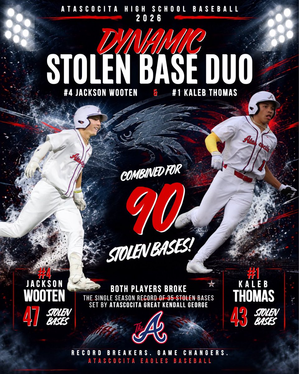 AHS_6aBaseball's tweet photo. This Duo was unbelievable @JacksonWooten04  &amp; @_kalebthomas ! This was done at the highest level (6A) in the State of Texas! 
#GRIT
@JONeill_4 
@HumbleISD_AHS https://t.co/Iusg06VITL