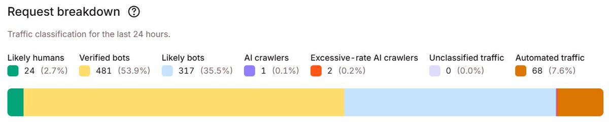 cjcam930's tweet photo. Yep, it's way more than that for some sites too: https://t.co/2zd5xnspXo